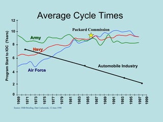 Average Cycle Times   Packard Commission Air Force Navy 0 10 12 1969 1971 1973 1975 1977 1979 1981 1983 1985 1987 1989 1991 1993 1995 1997 Program Start to IOC  (Years) Army Source: DSB Briefing, Dan Czelusniak, 12 June 1998 8 6 4 2 1999  Automobile Industry 