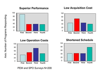 PEM and SPO Surveys N=208 Superior Performance Low Acquisition Cost Low Operation Costs Shortened Schedule Fourth Third Second First 100 80 60 40 20 0 Fourth Third Second First 100 80 60 40 20 0 Fourth Third Second First 100 80 60 40 20 0 Fourth Third Second First 100 80 60 40 20 0 Axis: Number of Programs Responding 