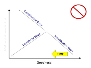 Goodness Complexity Complexity Slope Complication Slope Simplification Slope TIME 
