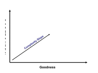 Goodness Complexity Complexity Slope 