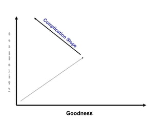 Goodness Complexity Complication Slope 