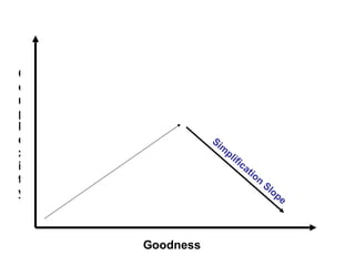 Goodness Complexity Simplification Slope 