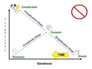 Goodness Complexity Simplistic Complexity Slope Complex Complication Slope Complicated Simplification Slope Simple TIME 