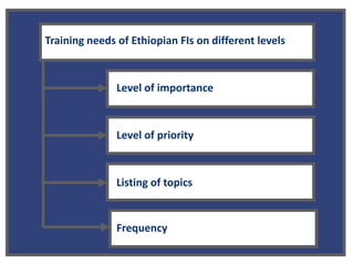 Training needs of Ethiopian FIs on different levels
Level of importance
Level of priority
Listing of topics
Frequency
 