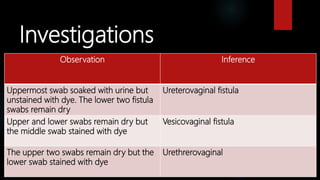 Investigations
Observation Inference
Uppermost swab soaked with urine but
unstained with dye. The lower two fistula
swabs remain dry
Ureterovaginal fistula
Upper and lower swabs remain dry but
the middle swab stained with dye
Vesicovaginal fistula
The upper two swabs remain dry but the
lower swab stained with dye
Urethrerovaginal
 