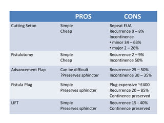 PROS                 CONS
Cutting Seton      Simple                 Repeat EUA
                   Cheap                  Recurrence 0 – 8%
                                          Incontinence
                                          • minor 34 – 63%
                                          • major 2 – 26%
Fistulotomy        Simple                 Recurrence 2 – 9%
                   Cheap                  Incontinence 50%

Advancement Flap   Can be difficult       Recurrence 25 – 50%
                   ?Preserves sphincter   Incontinence 30 – 35%

Fistula Plug       Simple                 Plug expensive ~£400
                   Preserves sphincter    Recurrence 20 – 85%
                                          Continence preserved
LIFT               Simple                 Recurrence 15 - 40%
                   Preserves sphincter    Continence preserved
 
