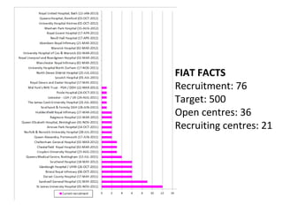 FIAT FACTS
Recruitment: 76
Target: 500
Open centres: 36
Recruiting centres: 21
 