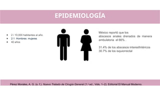 EPIDEMIOLOGÍA
● 2 / 10,000 habitantes al año.
● 2:1 Hombres: mujeres
● 40 años
Pérez Morales, A. G. (s. f.). Nuevo Tratado de Cirugía General (1.a
ed., Vols. 1–2). Editorial El Manual Moderno.
México reportó que los
abscesos anales drenados de manera
ambulatoria el 66% .
31.4% de los abscesos interesfintéricos
30.7% de los isquiorrectal
 