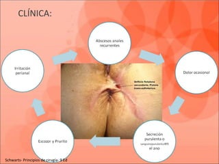 CLÍNICA:
Schwarts- Principios de cirugía- 9 Ed
 