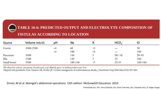 Zinner, M et al. Maingot’s abdominal operations. 13th edition. McGrawGill Education. 2019
Presentado por: Dra. Tania Gallardo, Dra. Paola Townsley, Dra. Celyvette Ruiz, Dr. Roger Vargas
 