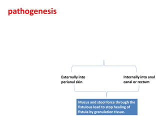 Externally into
perianal skin
Internally into anal
canal or rectum
Mucus and stool force through the
fistulous lead to stop healing of
fistula by granulation tissue.
pathogenesis
 