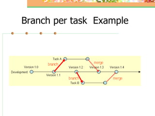 Fist Vss Source Code Management Techniques | PPT