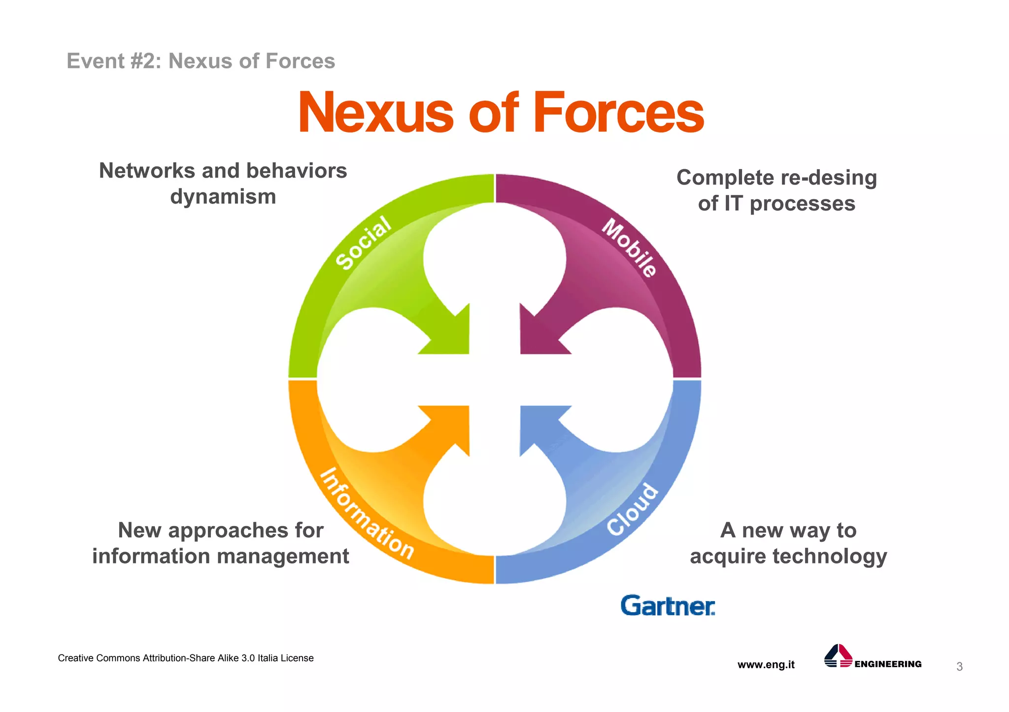 3
Creative Commons Attribution-Share Alike 3.0 Italia License
www.eng.it
Event #2: Nexus of Forces
Networks and behaviors
dynamism
Complete re-desing
of IT processes
New approaches for
information management
A new way to
acquire technology
 