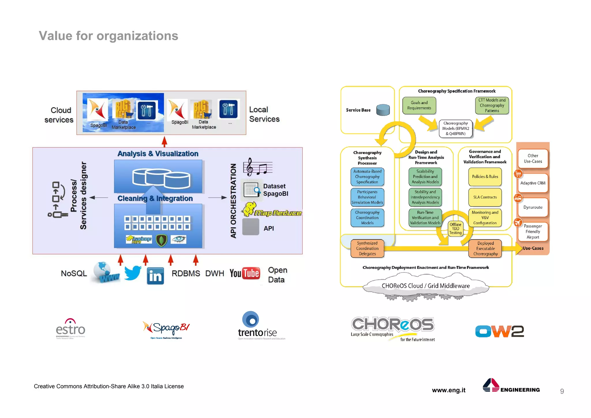 9
Creative Commons Attribution-Share Alike 3.0 Italia License
www.eng.it
Value for organizations
IoT (Choreos)
M2M
Cloud CompatibleOne
FI-Ware
 