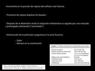 -Incremento en la presión de reposo del esfínter anal interno.
- Presiones de reposo duplican los basales .
- Después de la distensión rectal la relajación esfinteriana es seguida por una marcada
y prolongada contracción ("overshoot").
- Disminución de la perfusión sanguínea en la zona fisuraria.
- Dolor
- Retraso en la cicatrización
 
