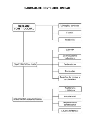 19
DIAGRAMA DE CONTENIDO - UNIDAD I
DERECHO
CONSTITUCIONAL
CONSTITUCIONALISMO
DESCONSTITUCIONALIZACIÓN
Concepto y contenido
Fuentes
Relaciones
Evolución
Contractualismo
Naturalismo
Enmiendas
Declaraciones
Totalitarismo
y dictadura
Derechos del hombre y
del ciudadano
Autoritarismo
Desplazamiento
constitucional
Actuales tendencias
 