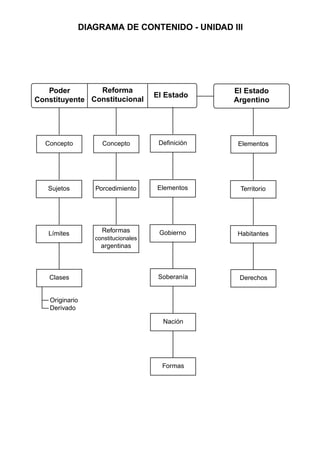 59
DIAGRAMA DE CONTENIDO - UNIDAD III
Poder
Constituyente
El Estado
Argentino
Reforma
Constitucional
El Estado
Clases
Originario
Derivado
Concepto
Sujetos
Límites
Concepto
Porcedimiento
Reformas
constitucionales
argentinas
Definición
Elementos
Gobierno
Soberanía
Nación
Formas
Elementos
Territorio
Habitantes
Derechos
 