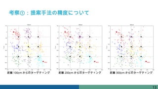 考察①：提案手法の精度について
距離 100cm からのターゲティング 距離 200cm からのターゲティング 距離 300cm からのターゲティング
13
 