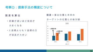 考察①：提案手法の精度について
誤 差 を 算 出
• 距離が遠いほど誤差が
大きくなる
誤差 ＝算出位置と本来の
ターゲットの位置との絶対値
• X 座標よりも Y 座標の方
が誤差が大きい
16
x 座標の誤
差
y 座標の誤
差
 