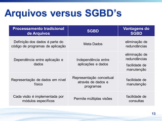 Arquivos versus SGBD’s
 Processamento tradicional                                     Vantagens do
                                            SGBD
       de Arquivos                                                SGBD

  Definição dos dados é parte do                               eliminação de
                                          Meta Dados
 código de programas de aplicação                              redundâncias

                                                               eliminação de
  Dependência entre aplicação e       Independência entre      redundâncias
             dados                     aplicações e dados       facilidade de
                                                                manutenção

                                    Representação conceitual
 Representação de dados em nível                                facilidade de
                                      através de dados e
              físico                                            manutenção
                                          programas

  Cada visão é implementada por                                 facilidade de
                                    Permite múltiplas visões
       módulos específicos                                        consultas


                                                                                13
 