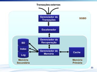 Transações externas




               Gerenciador de
                                        SGBD
                Transações



                 Escalonador



               Gerenciador de
   BD           Recuperação

  Index
               Gerenciador de
                                   Cache
                  Memória
   Log

 Memória                           Memória
Secundária                         Primária
                                               33
 