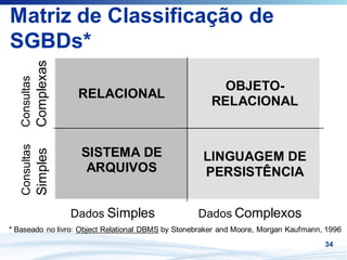 Matriz de Classificação de
SGBDs*
SGBDs*         Complexas
   Consultas




                                                        OBJETO-
                            RELACIONAL
                                                      RELACIONAL
   Consultas




                            SISTEMA DE
               Simples




                                                    LINGUAGEM DE
                             ARQUIVOS               PERSISTÊNCIA


                           Dados Simples           Dados Complexos
* Baseado no livro: Object Relational DBMS by Stonebraker and Moore, Morgan Kaufmann, 1996
                                                                                     34
 