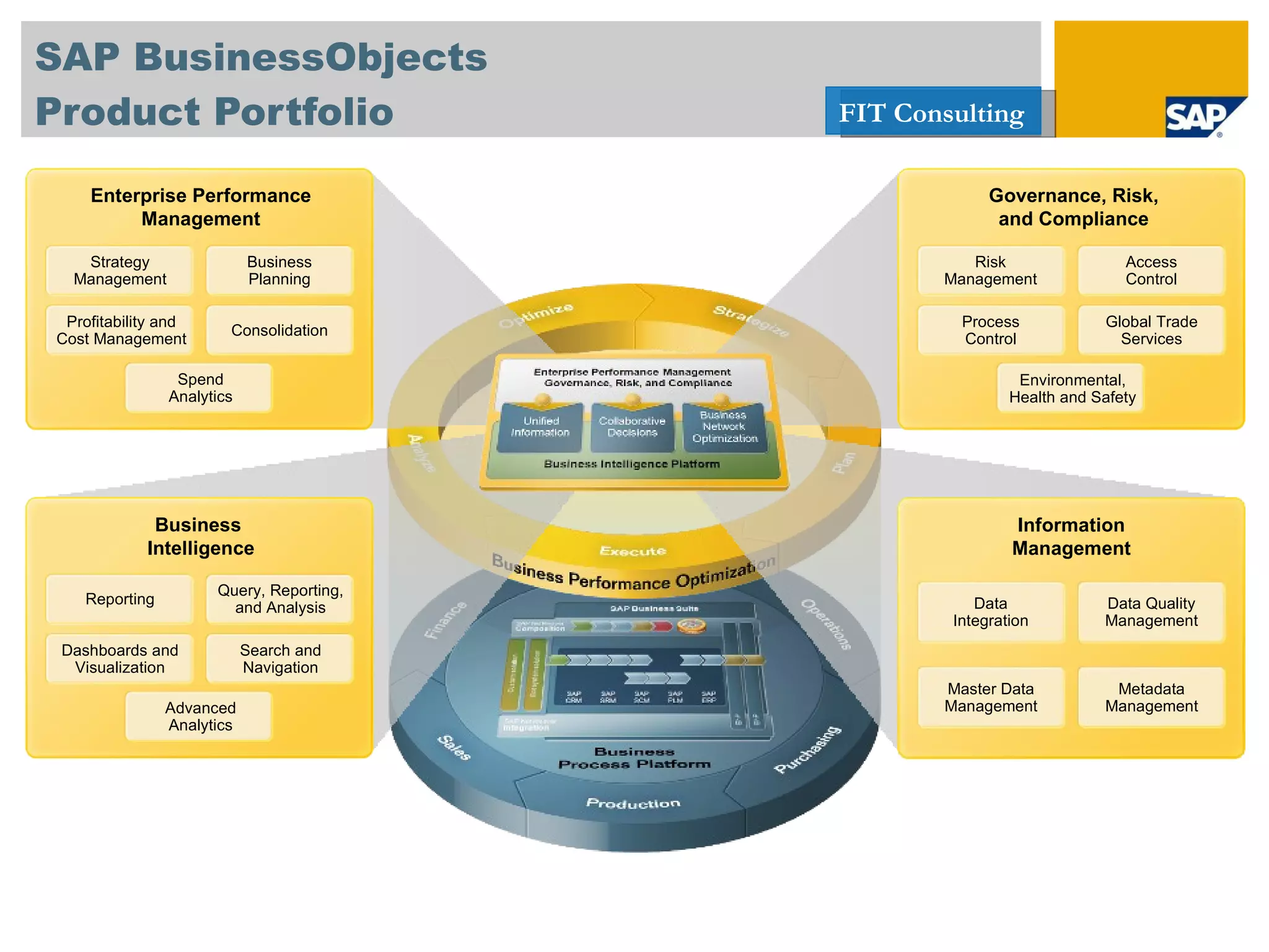 SAP BusinessObjects Product Portfolio Enterprise Performance Management Strategy Management Business Planning Profitability and Cost Management Consolidation Spend Analytics Data Integration Data Quality Management Master Data Management Metadata Management Information Management Governance, Risk, and Compliance Risk Management Access Control Process Control Global Trade Services Environmental, Health and Safety Business  Intelligence Reporting Query, Reporting, and Analysis Dashboards and Visualization Search and Navigation Advanced Analytics 