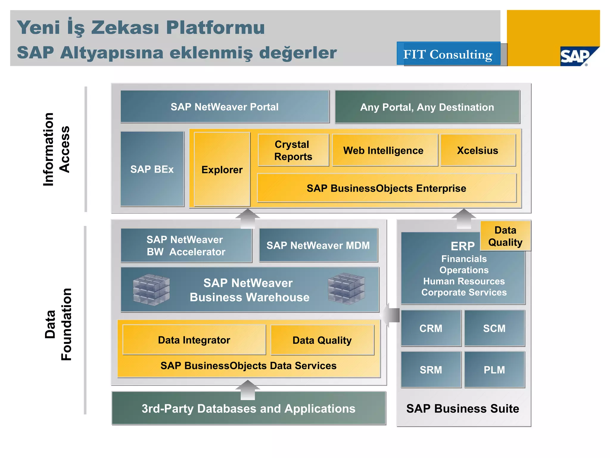 Yeni İş Zekası Platformu SAP  Altyapısına eklenmiş değerler SAP NetWeaver Portal SAP NetWeaver  Business Warehouse SAP NetWeaver MDM ERP Financials Operations Human Resources Corporate Services CRM SCM SRM PLM Any Portal, Any Destination SAP BusinessObjects Enterprise Crystal  Reports Web Intelligence  Xcelsius SAP NetWeaver  BW  Accelerator SAP BusinessObjects Data Services Data Quality Data Integrator SAP BEx Data Foundation Information Access SAP Business Suite 3rd-Party Databases and Applications Explorer Data Quality 