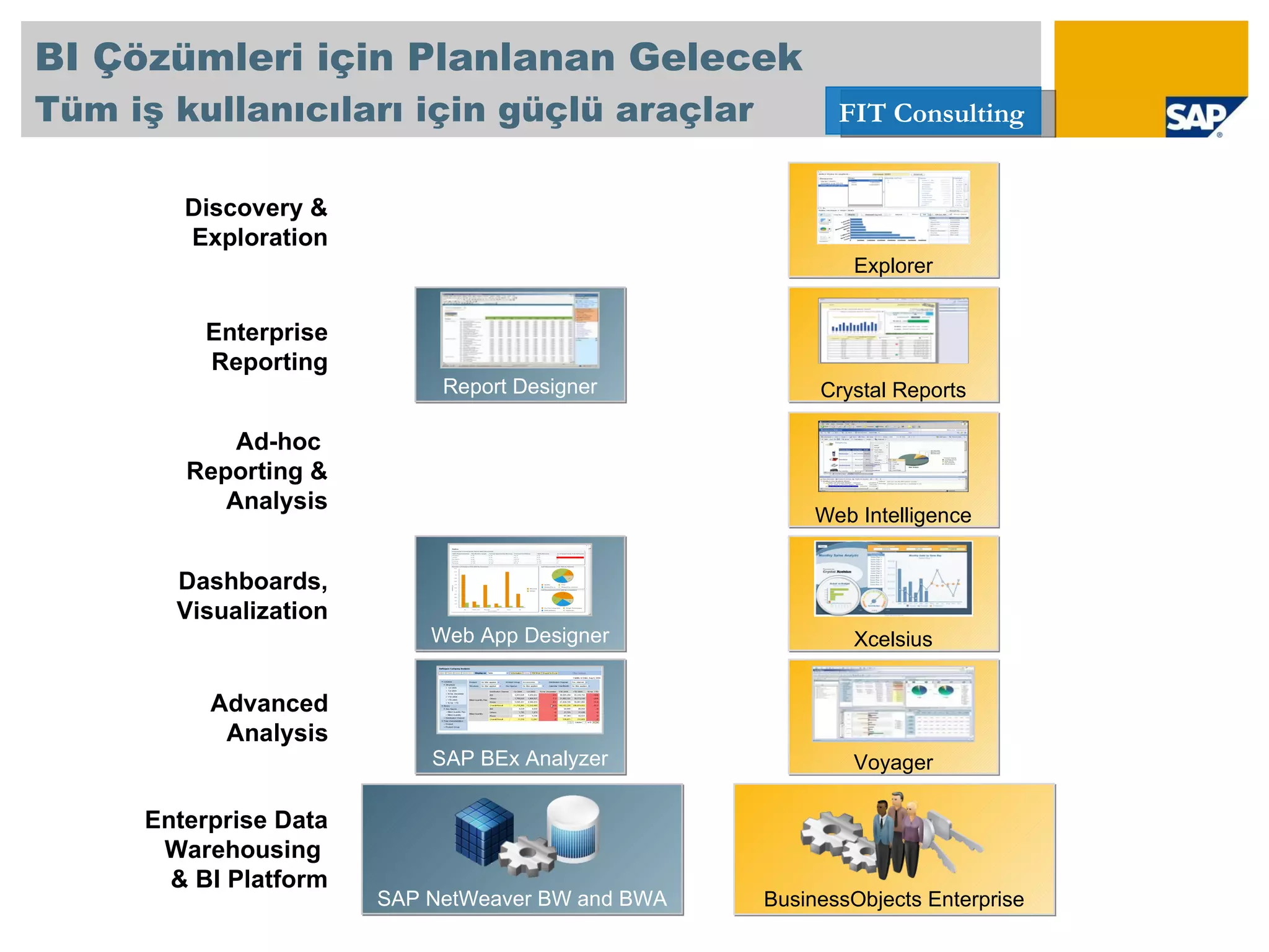BI Çözümleri için Planlanan Gelecek   Tüm iş kullanıcıları için güçlü araçlar  Advanced Analysis Enterprise Reporting Dashboards, Visualization Ad-hoc  Reporting & Analysis Web App Designer Report Designer Web Intelligence Crystal Reports Xcelsius Enterprise Data Warehousing  & BI Platform BusinessObjects Enterprise SAP NetWeaver BW and BWA Discovery & Exploration SAP BEx Analyzer Explorer Voyager 