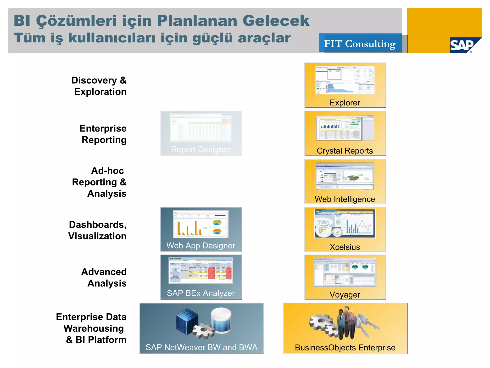 Web Intelligence Crystal Reports Xcelsius Explorer Voyager Advanced Analysis Enterprise Reporting Dashboards, Visualization Ad-hoc  Reporting & Analysis Web App Designer Report Designer Enterprise Data Warehousing  & BI Platform SAP NetWeaver BW and BWA Discovery & Exploration SAP BEx Analyzer BusinessObjects Enterprise BI Çözümleri için Planlanan Gelecek   Tüm iş kullanıcıları için güçlü araçlar  