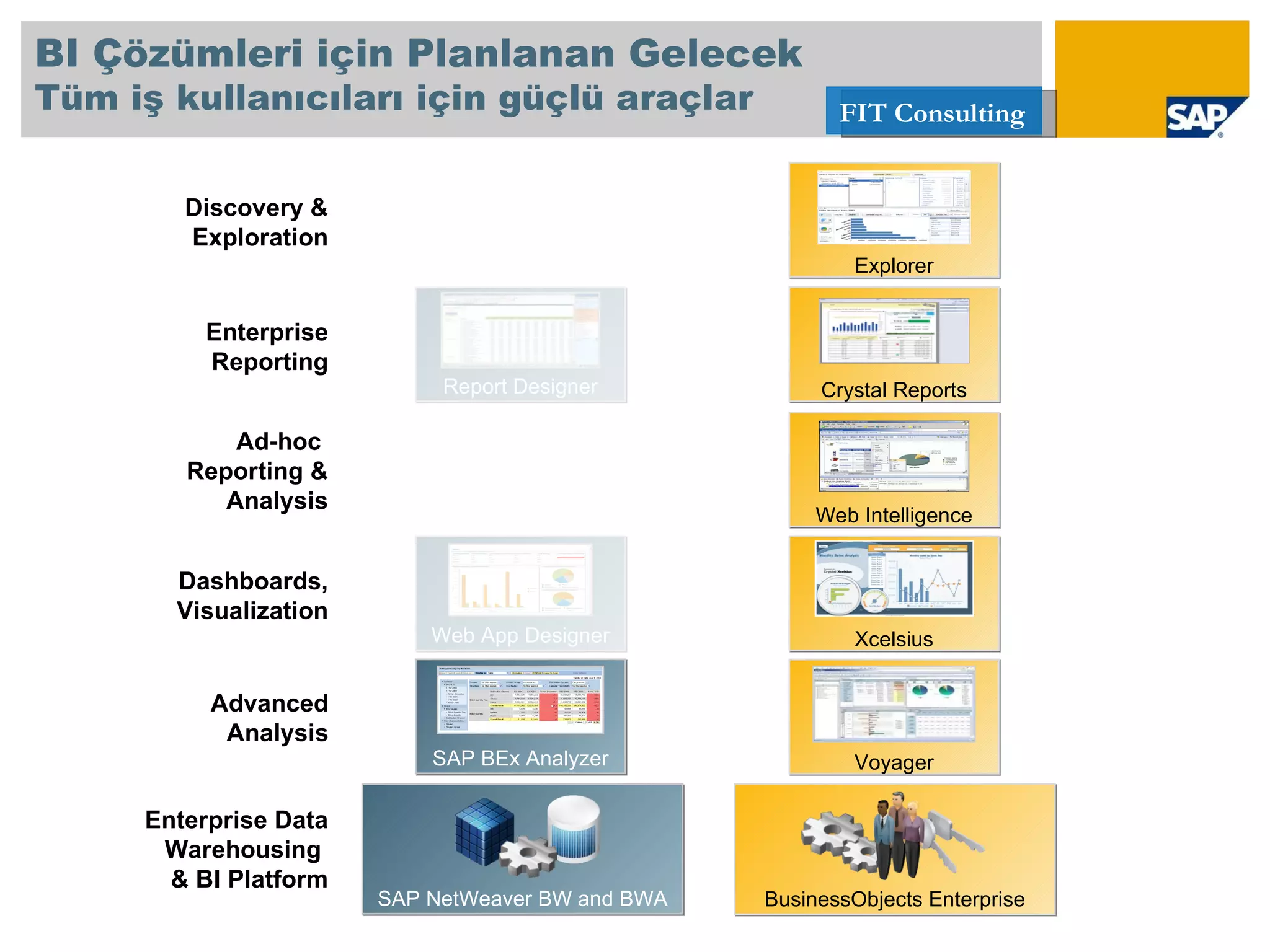 Web Intelligence Crystal Reports Xcelsius Explorer Voyager Advanced Analysis Enterprise Reporting Dashboards, Visualization Ad-hoc  Reporting & Analysis Web App Designer Report Designer Enterprise Data Warehousing  & BI Platform SAP NetWeaver BW and BWA Discovery & Exploration SAP BEx Analyzer BusinessObjects Enterprise BI Çözümleri için Planlanan Gelecek   Tüm iş kullanıcıları için güçlü araçlar  
