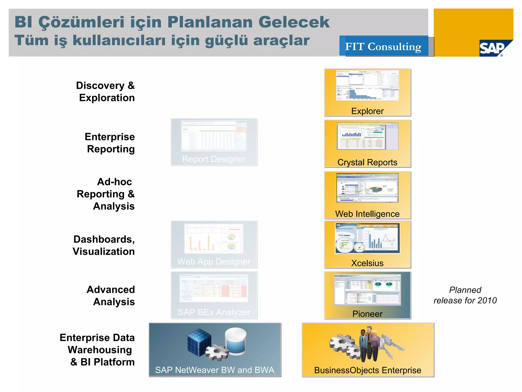 Advanced Analysis Enterprise Reporting Dashboards, Visualization Ad-hoc  Reporting & Analysis Web App Designer Report Designer Web Intelligence Crystal Reports Xcelsius Enterprise Data Warehousing  & BI Platform SAP NetWeaver BW and BWA Discovery & Exploration SAP BEx Analyzer Explorer Pioneer BusinessObjects Enterprise Planned release for 2010 BI Çözümleri için Planlanan Gelecek   Tüm iş kullanıcıları için güçlü araçlar  