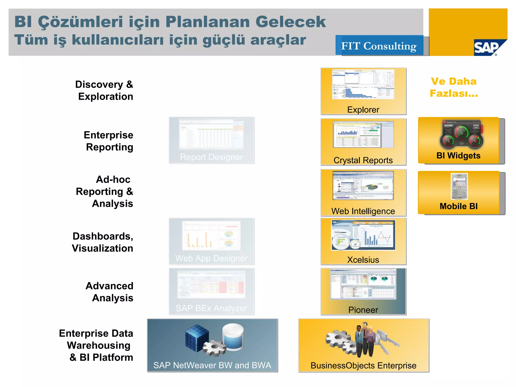 Advanced Analysis Enterprise Reporting Dashboards, Visualization Ad-hoc  Reporting & Analysis Web App Designer Report Designer Web Intelligence Crystal Reports Xcelsius Enterprise Data Warehousing  & BI Platform SAP NetWeaver BW and BWA Discovery & Exploration SAP BEx Analyzer Explorer Pioneer BusinessObjects Enterprise BI Widgets Mobile BI Ve Daha   Fazlası … BI Çözümleri için Planlanan Gelecek   Tüm iş kullanıcıları için güçlü araçlar  