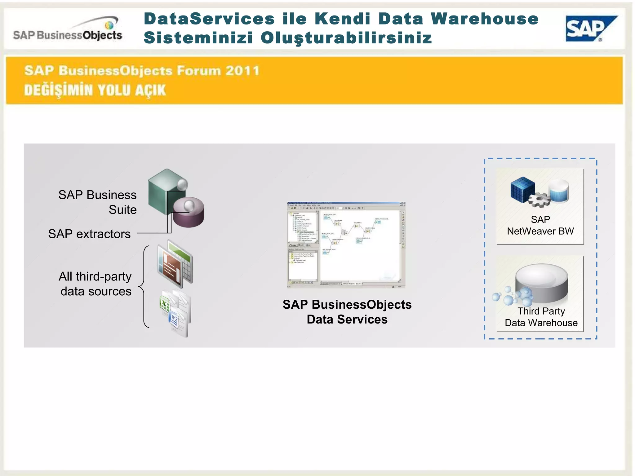 DataServices ile Kendi Data Warehouse Sisteminizi Oluşturabilirsiniz Data Warehouse Datamarts ERP CRM Data Base Files Reports ETL Software SAP Business Suite All third-party data sources SAP BusinessObjects Data Services SAP extractors SAP NetWeaver BW Third Party Data Warehouse 