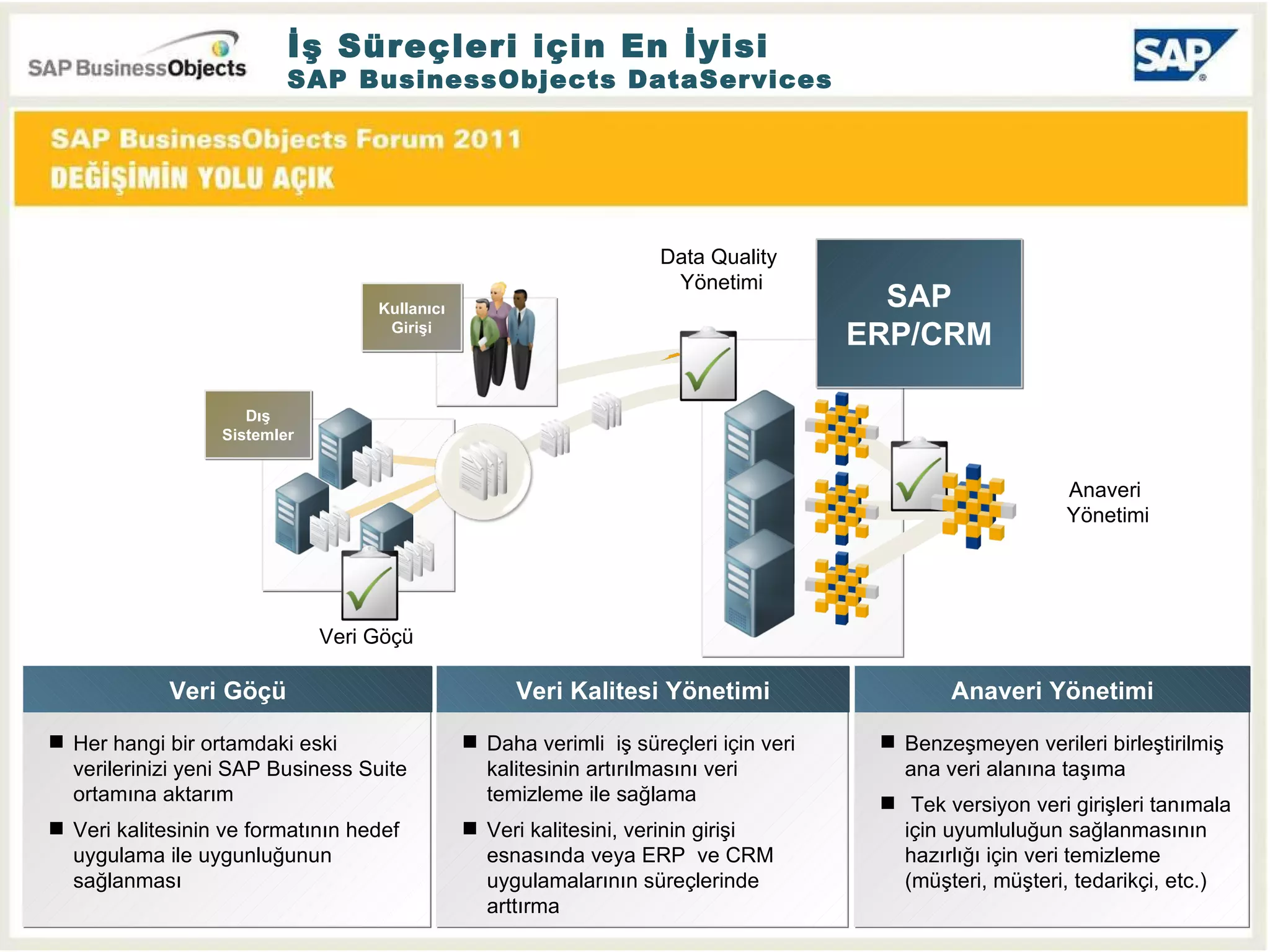 İş Süreçleri için En İyisi SAP BusinessObjects DataServices Dış Sistemler SAP ERP/CRM Kullanıcı Girişi Veri Göçü Data Quality  Yönetimi Anaveri   Yönetimi Her hangi bir ortamdaki eski verilerinizi yeni SAP Business Suite ortamına aktarım Veri kalitesinin ve formatının hedef uygulama ile uygunluğunun sağlanması Veri Göçü Daha verimli  iş süreçleri için veri kalitesinin artırılmasını veri temizleme ile sağlama Veri kalitesini, verinin girişi esnasında veya ERP  ve CRM uygulamalarının süreçlerinde  arttırma Veri Kalitesi   Yönetimi Benzeşmeyen verileri birleştirilmiş ana veri alanına taşıma Tek versiyon veri girişleri tanımala için uyumluluğun sağlanmasının hazırlığı için veri temizleme ( müşteri ,  müşteri ,  tedarikçi , etc.) Anaveri   Yönetimi 