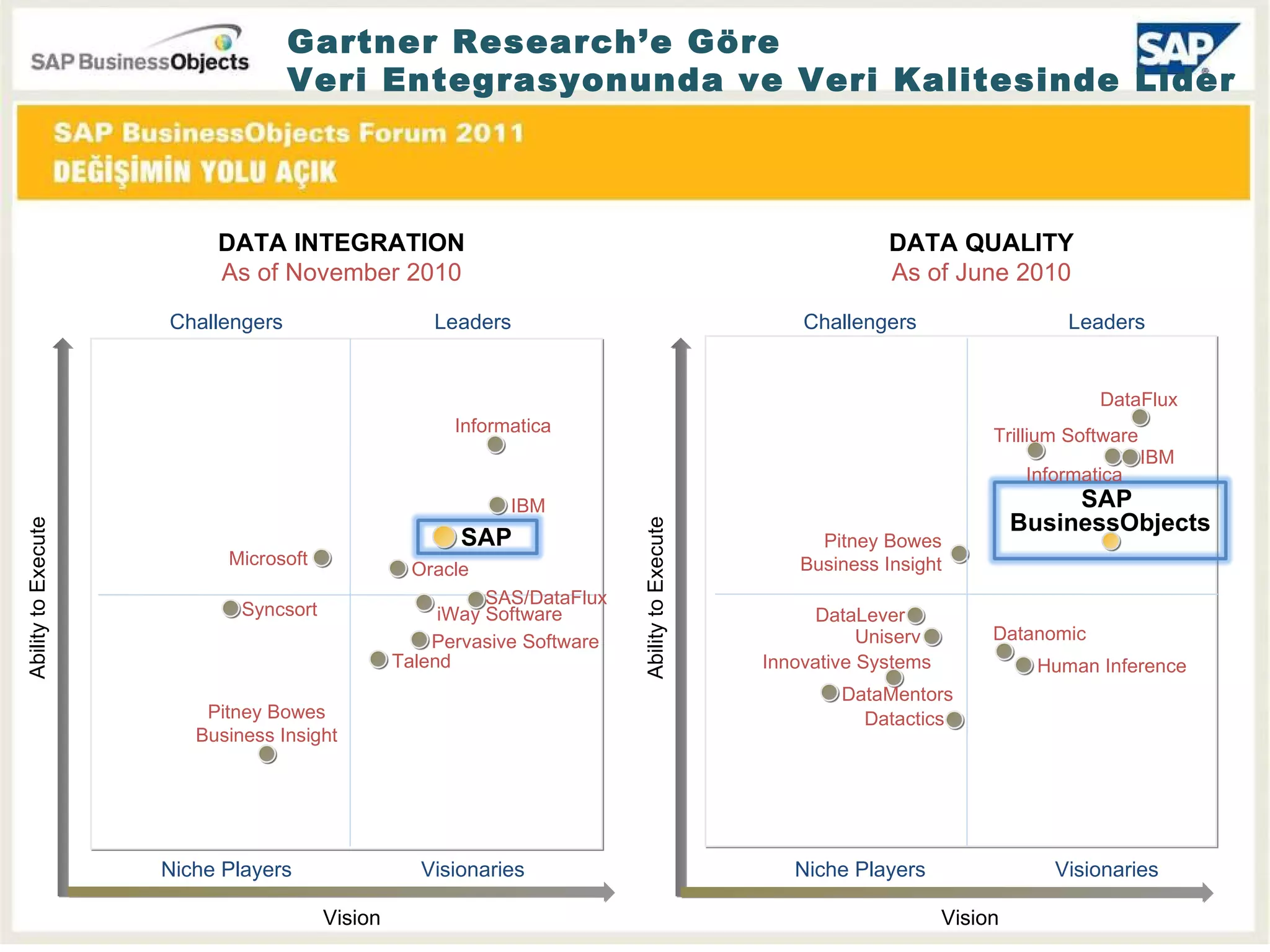 Gartner Research’e Göre Veri Entegrasyonunda ve Veri Kalitesinde Lider Vision Ability to Execute Microsoft Challengers Leaders Niche Players Visionaries Syncsort Talend Pervasive Software iWay Software SAS/DataFlux Pitney Bowes Business Insight Oracle IBM Informatica SAP Vision Ability to Execute Challengers Leaders Niche Players Visionaries Datactics Pitney Bowes Business Insight IBM Informatica SAP  BusinessObjects DATA QUALITY As of June 2010 Trillium Software DataFlux DataMentors Innovative Systems Uniserv DataLever Datanomic Human Inference DATA INTEGRATION As of November 2010 