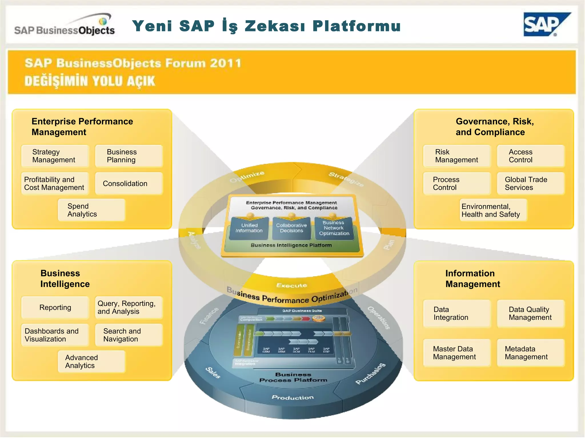 Yeni SAP İş Zekası Platformu Enterprise Performance Management Strategy Management Business Planning Profitability and Cost Management Consolidation Spend Analytics Data Integration Data Quality Management Master Data Management Metadata Management Information Management Governance, Risk, and Compliance Risk Management Access Control Process Control Global Trade Services Environmental, Health and Safety Business  Intelligence Reporting Query, Reporting, and Analysis Dashboards and Visualization Search and Navigation Advanced Analytics 