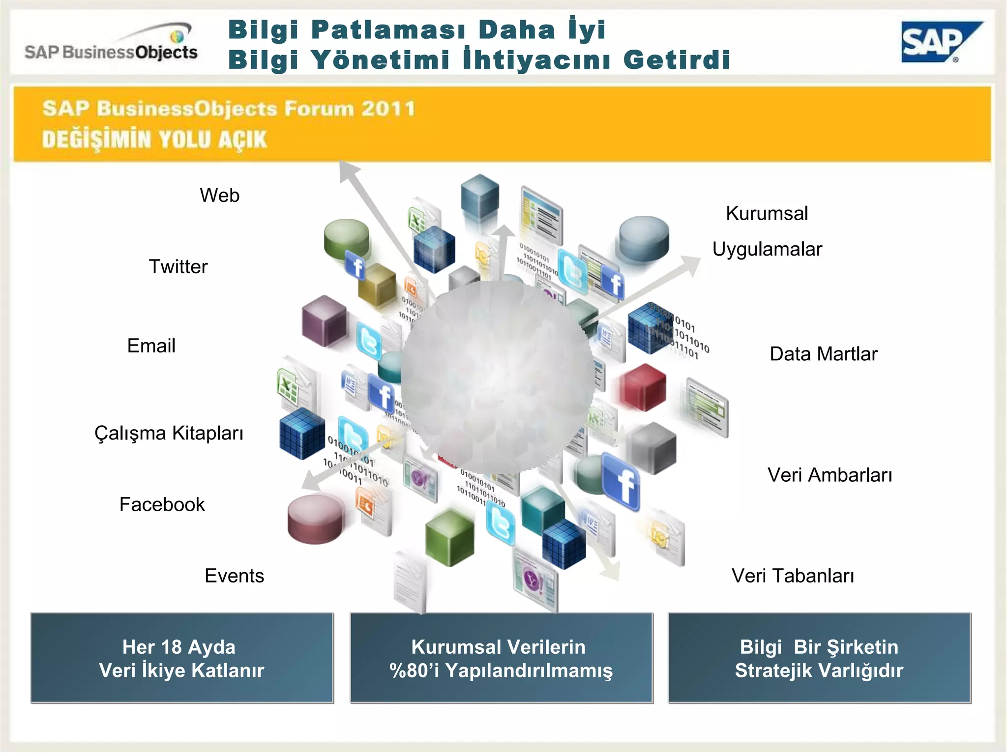 Her 18 Ayda  Veri İkiye Katlanır Kurumsal Verilerin  %80’i Yapılandırılmamış Bilgi  Bir Şirketin Stratejik Varlığıdır Web Data Mart lar Kurumsal Uygulamalar Çalışma Kitapları Email Twitter Veri Ambarları Veri Tabanları Events Facebook Bilgi Patlaması Daha İyi  Bilgi Yönetimi İhtiyacını Getirdi 