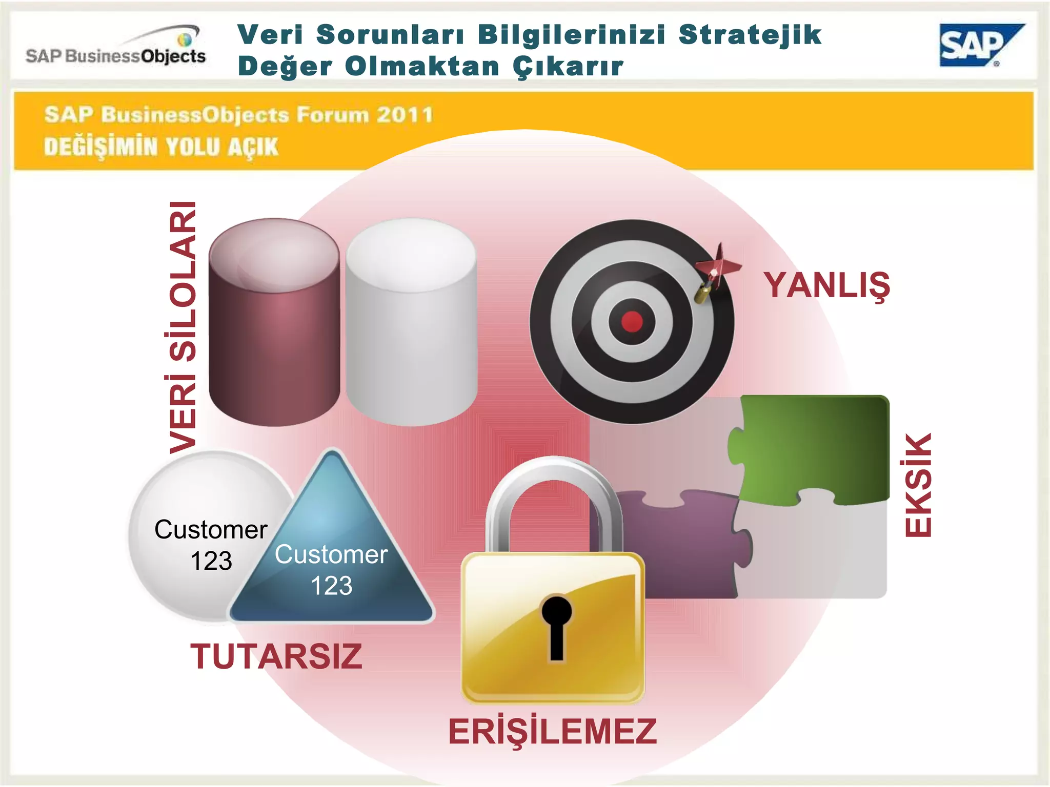 TUTARSIZ ERİŞİLEMEZ EKSİK YANLIŞ VERİ SİLOLARI Veri Sorunları Bilgilerinizi Stratejik Değer Olmaktan Çıkarır Customer 123 Customer 123 