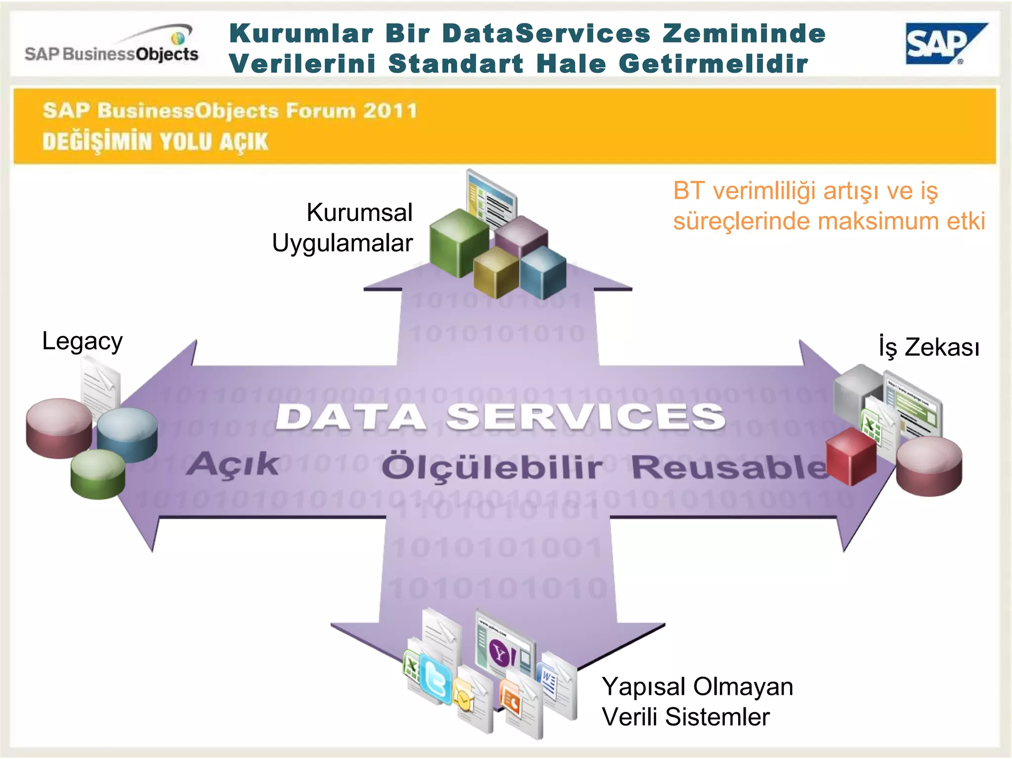 Kurumsal Uygulamalar Yapısal Olmayan Verili Sistemler Kurumlar Bir DataServices Zemininde  Verilerini Standart Hale Getirmelidir Legacy İş Zekası BT verimliliği artışı ve iş süreçlerinde maksimum etki 