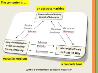 The computer is  …an abstract machineversatile mediuma concretetoolSynthesis of Informatics Education, Hubwieser