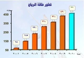 ‫55‬
 ‫ميجاوات‬
                                     ‫34‬
‫054‬
                                ‫63‬

                            ‫3‬
‫053‬
                    ‫3‬

‫052‬
               ‫54‬

‫051‬        ‫6‬


 ‫05‬
                ‫5‬       ‫6‬                      ‫السنة‬
 