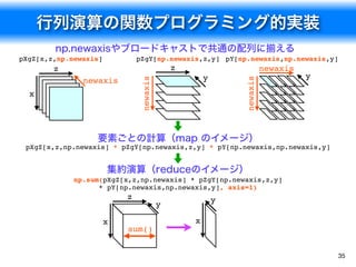 行列演算の関数プログラミング的実装
35
pXgZ[x,z,np.newaxis]
z
x
np.newaxisやブロードキャストで共通の配列に揃える
pZgY[np.newaxis,z,y] pY[np.newaxis,np.newaxis,y]
z
y y
要素ごとの計算（map のイメージ）
pXgZ[x,z,np.newaxis] * pZgY[np.newaxis,z,y] * pY[np.newaxis,np.newaxis,y]
np.sum(pXgZ[x,z,np.newaxis] * pZgY[np.newaxis,z,y]
* pY[np.newaxis,np.newaxis,y], axis=1)
集約演算（reduceのイメージ）
z
y
x
newaxis
newaxis
newaxis
newaxis
sum()
x
y
 