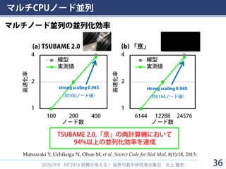 マルチCPUノード並列
2016/9/9 FIT2016 助教が吼える！ 各界の若手研究者大集合 大上 雅史 36
TSUBAME 2.0,「京」の両計算機において
94%以上の並列化効率を達成
Matsuzaki Y, Uchikoga N, Ohue M, et al. Source Code for Biol Med, 8(1):18, 2013.
マルチノード並列の並列化効率
 