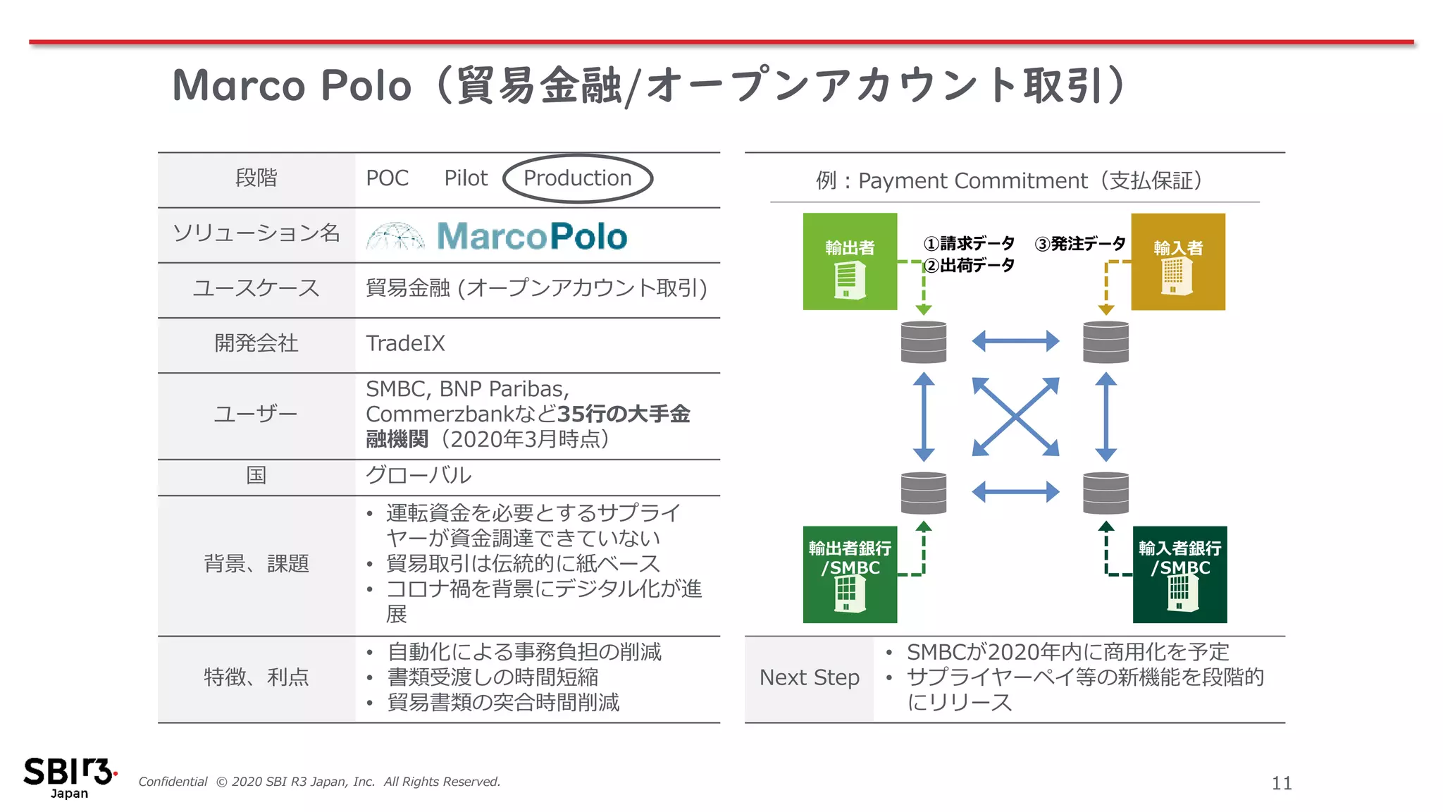 Confidential © 2020 SBI R3 Japan, Inc. All Rights Reserved. 11
Marco Polo（貿易金融/オープンアカウント取引）
段階 POC Pilot Production
ソリューション名
ユースケース 貿易金融 (オープンアカウント取引)
開発会社 TradeIX
ユーザー
SMBC, BNP Paribas,
Commerzbankなど35行の大手金
融機関（2020年3月時点）
国 グローバル
背景、課題
• 運転資金を必要とするサプライ
ヤーが資金調達できていない
• 貿易取引は伝統的に紙ベース
• コロナ禍を背景にデジタル化が進
展
特徴、利点
• 自動化による事務負担の削減
• 書類受渡しの時間短縮
• 貿易書類の突合時間削減
Next Step
• SMBCが2020年内に商用化を予定
• サプライヤーペイ等の新機能を段階的
にリリース
例：Payment Commitment（支払保証）
輸出者銀行
/SMBC
輸出者 ①請求データ
②出荷データ
輸入者銀行
/SMBC
輸入者③発注データ
 
