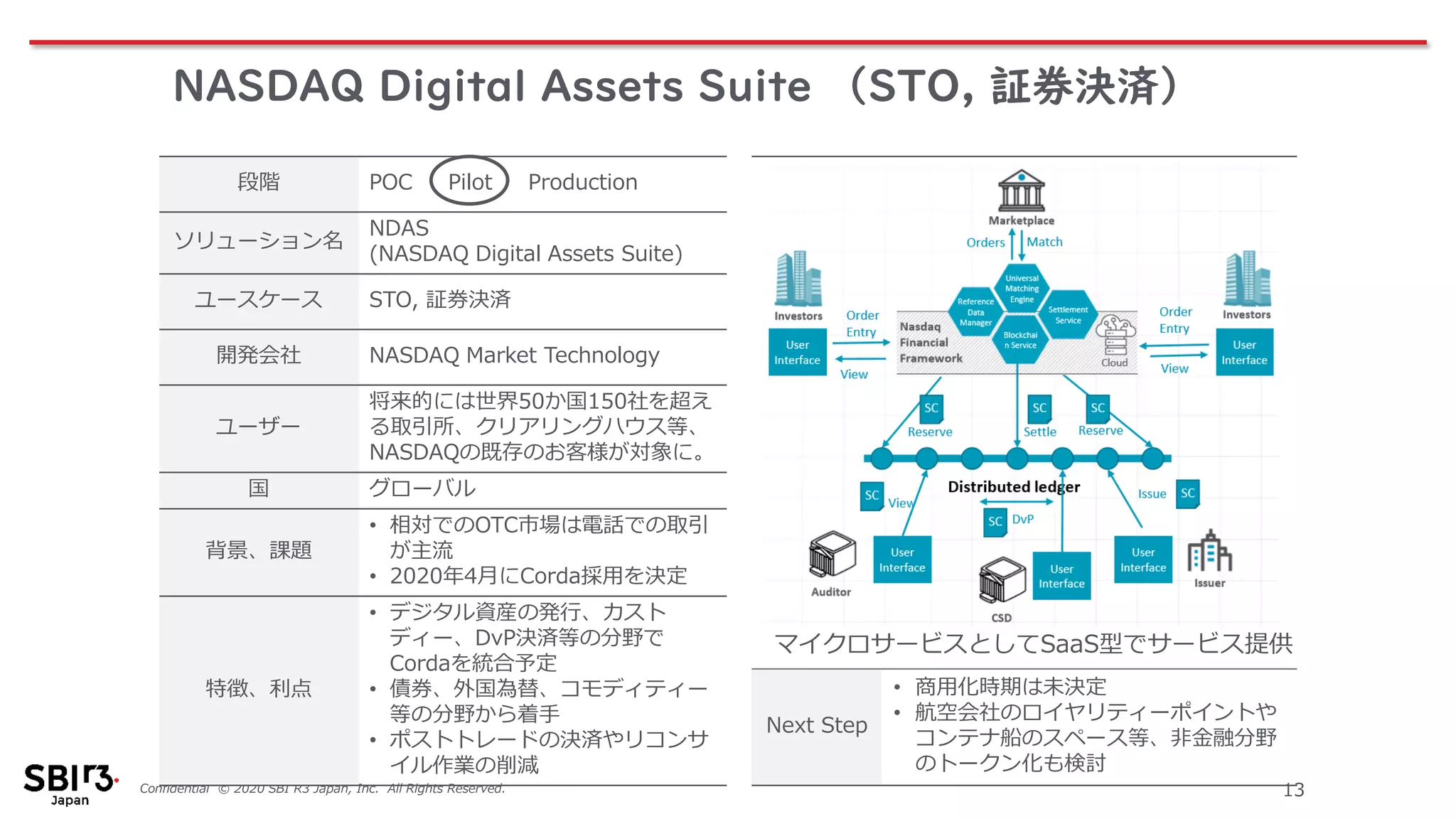 Confidential © 2020 SBI R3 Japan, Inc. All Rights Reserved. 13
段階 POC Pilot Production
ソリューション名
NDAS
(NASDAQ Digital Assets Suite)
ユースケース STO, 証券決済
開発会社 NASDAQ Market Technology
ユーザー
将来的には世界50か国150社を超え
る取引所、クリアリングハウス等、
NASDAQの既存のお客様が対象に。
国 グローバル
背景、課題
• 相対でのOTC市場は電話での取引
が主流
• 2020年4月にCorda採用を決定
特徴、利点
• デジタル資産の発行、カスト
ディー、DvP決済等の分野で
Cordaを統合予定
• 債券、外国為替、コモディティー
等の分野から着手
• ポストトレードの決済やリコンサ
イル作業の削減
Next Step
• 商用化時期は未決定
• 航空会社のロイヤリティーポイントや
コンテナ船のスペース等、非金融分野
のトークン化も検討
NASDAQ Digital Assets Suite （STO, 証券決済）
マイクロサービスとしてSaaS型でサービス提供
 