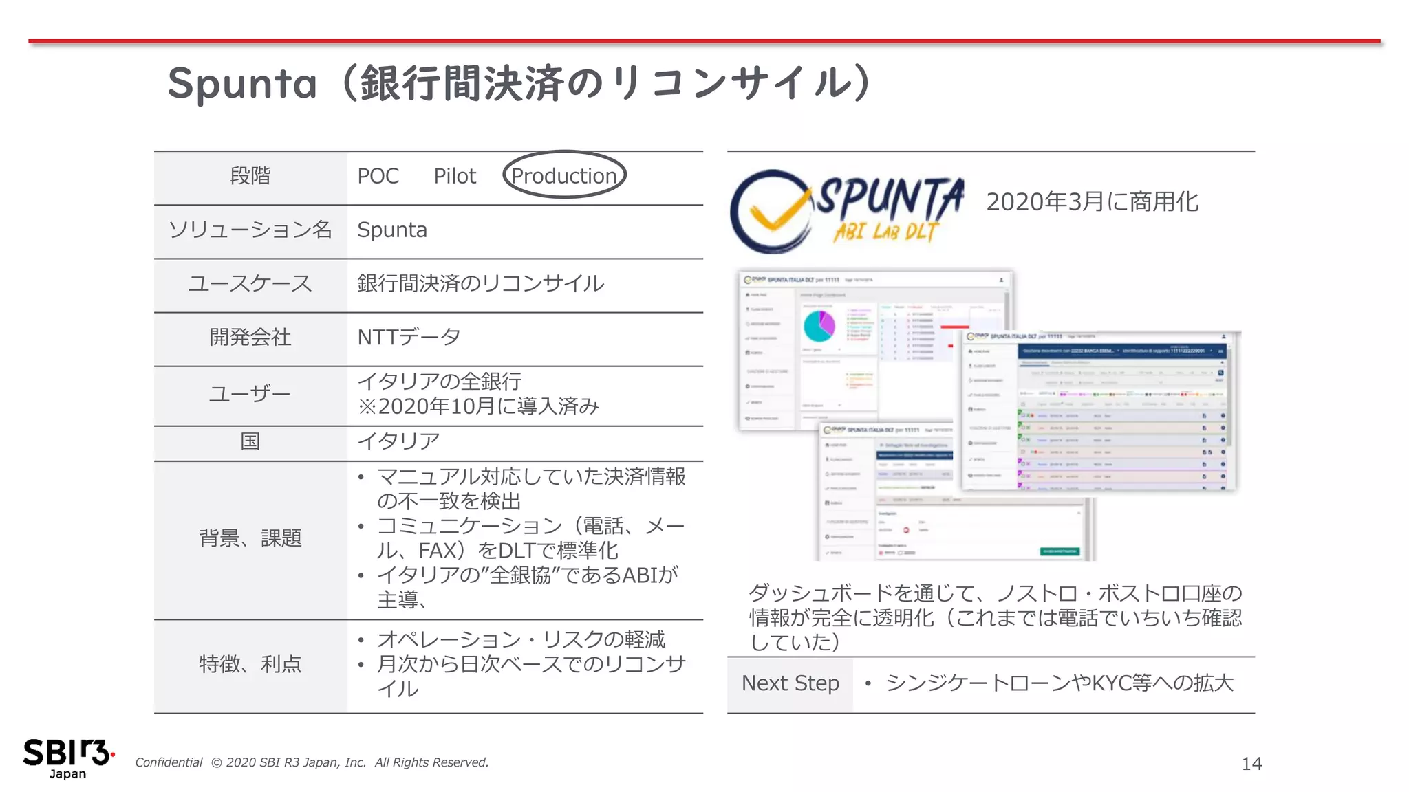 Confidential © 2020 SBI R3 Japan, Inc. All Rights Reserved. 14
段階 POC Pilot Production
ソリューション名 Spunta
ユースケース 銀行間決済のリコンサイル
開発会社 NTTデータ
ユーザー
イタリアの全銀行
※2020年10月に導入済み
国 イタリア
背景、課題
• マニュアル対応していた決済情報
の不一致を検出
• コミュニケーション（電話、メー
ル、FAX）をDLTで標準化
• イタリアの”全銀協”であるABIが
主導、
特徴、利点
• オペレーション・リスクの軽減
• 月次から日次ベースでのリコンサ
イル Next Step • シンジケートローンやKYC等への拡大
Spunta（銀行間決済のリコンサイル）
ダッシュボードを通じて、ノストロ・ボストロ口座の
情報が完全に透明化（これまでは電話でいちいち確認
していた）
2020年3月に商用化
 