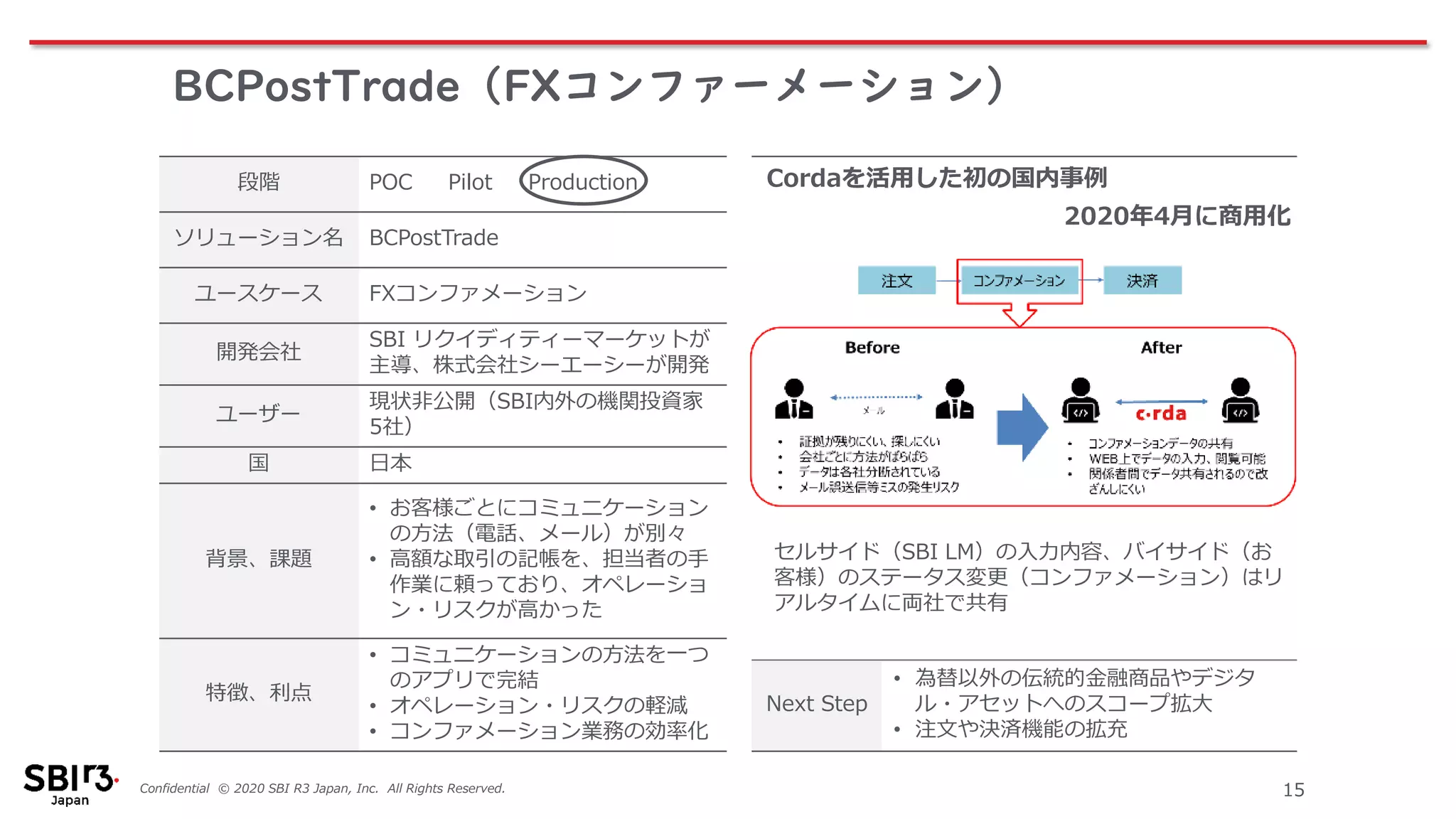 Confidential © 2020 SBI R3 Japan, Inc. All Rights Reserved. 15
段階 POC Pilot Production
ソリューション名 BCPostTrade
ユースケース FXコンファメーション
開発会社
SBI リクイディティーマーケットが
主導、株式会社シーエーシーが開発
ユーザー
現状非公開（SBI内外の機関投資家
5社）
国 日本
背景、課題
• お客様ごとにコミュニケーション
の方法（電話、メール）が別々
• 高額な取引の記帳を、担当者の手
作業に頼っており、オペレーショ
ン・リスクが高かった
特徴、利点
• コミュニケーションの方法を一つ
のアプリで完結
• オペレーション・リスクの軽減
• コンファメーション業務の効率化
Next Step
• 為替以外の伝統的金融商品やデジタ
ル・アセットへのスコープ拡大
• 注文や決済機能の拡充
BCPostTrade（FXコンファーメーション）
セルサイド（SBI LM）の入力内容、バイサイド（お
客様）のステータス変更（コンファメーション）はリ
アルタイムに両社で共有
2020年4月に商用化
Cordaを活用した初の国内事例
 