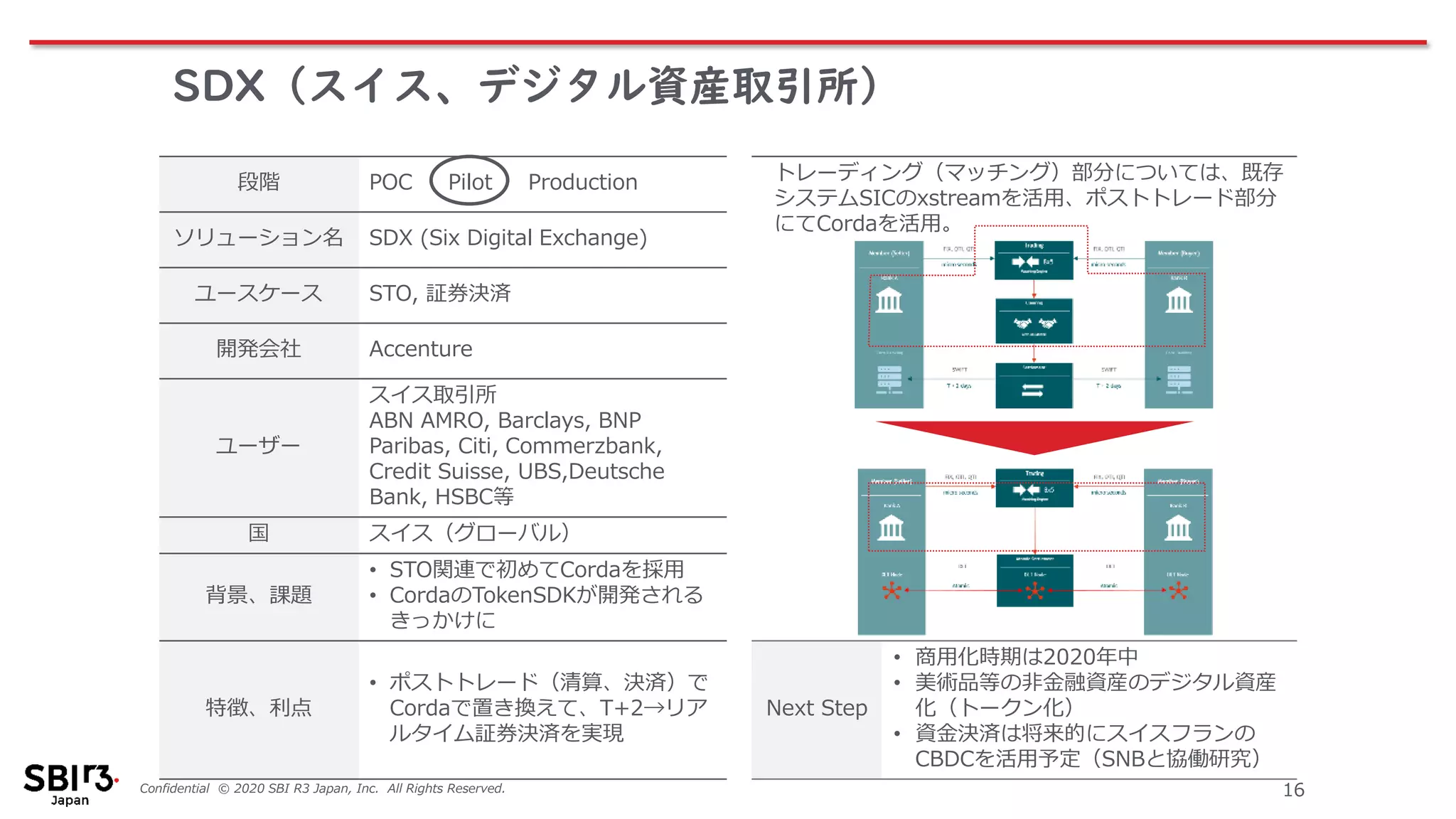 Confidential © 2020 SBI R3 Japan, Inc. All Rights Reserved. 16
段階 POC Pilot Production
ソリューション名 SDX (Six Digital Exchange)
ユースケース STO, 証券決済
開発会社 Accenture
ユーザー
スイス取引所
ABN AMRO, Barclays, BNP
Paribas, Citi, Commerzbank,
Credit Suisse, UBS,Deutsche
Bank, HSBC等
国 スイス（グローバル）
背景、課題
• STO関連で初めてCordaを採用
• CordaのTokenSDKが開発される
きっかけに
特徴、利点
• ポストトレード（清算、決済）で
Cordaで置き換えて、T+2→リア
ルタイム証券決済を実現
Next Step
• 商用化時期は2020年中
• 美術品等の非金融資産のデジタル資産
化（トークン化）
• 資金決済は将来的にスイスフランの
CBDCを活用予定（SNBと協働研究）
SDX（スイス、デジタル資産取引所）
トレーディング（マッチング）部分については、既存
システムSICのxstreamを活用、ポストトレード部分
にてCordaを活用。
 