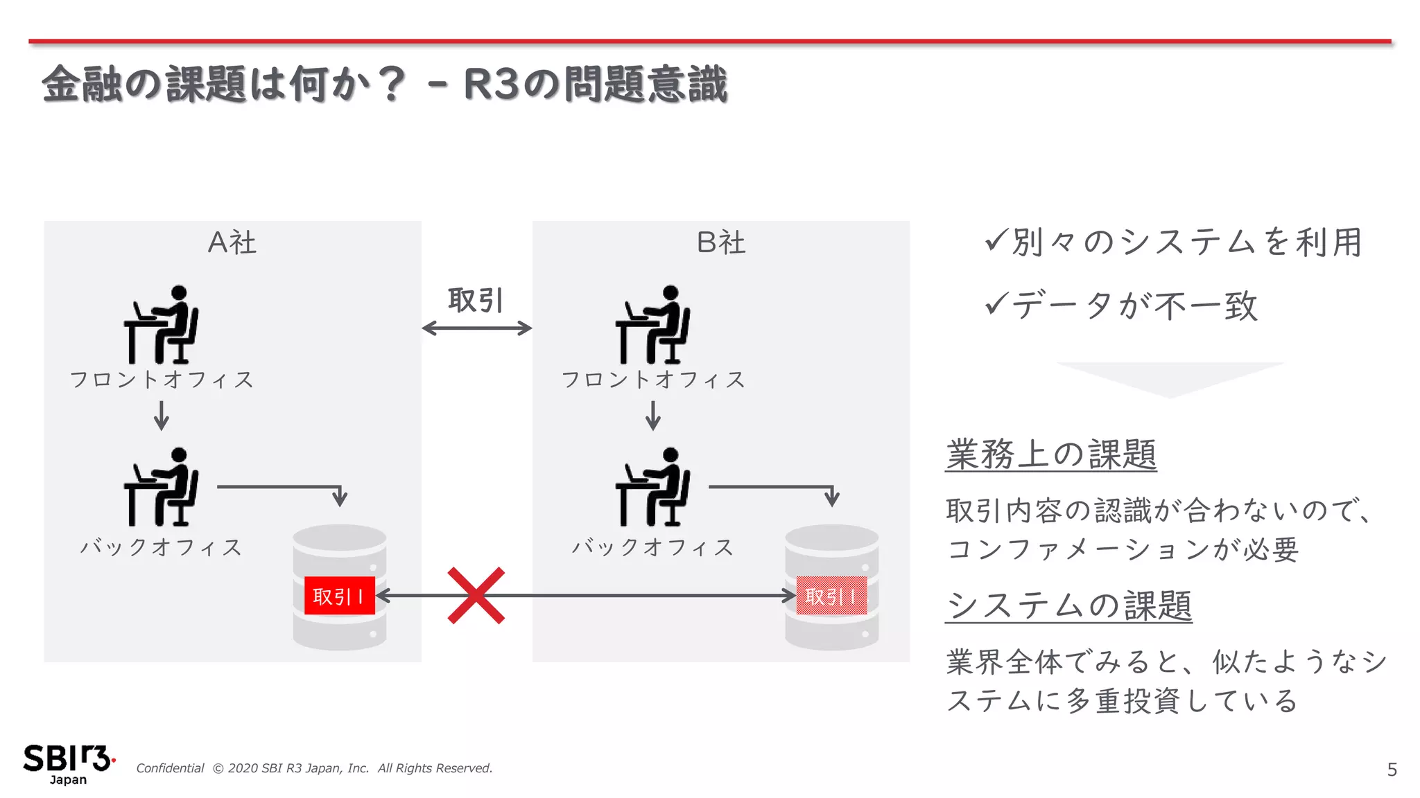 Confidential © 2020 SBI R3 Japan, Inc. All Rights Reserved.
金融の課題は何か？ - R3の問題意識
5
業務上の課題
取引内容の認識が合わないので、
コンファメーションが必要
システムの課題
業界全体でみると、似たようなシ
ステムに多重投資している
B社A社
取引
フロントオフィス
バックオフィス
フロントオフィス
バックオフィス
✓別々のシステムを利用
✓データが不一致
取引1 取引1
 